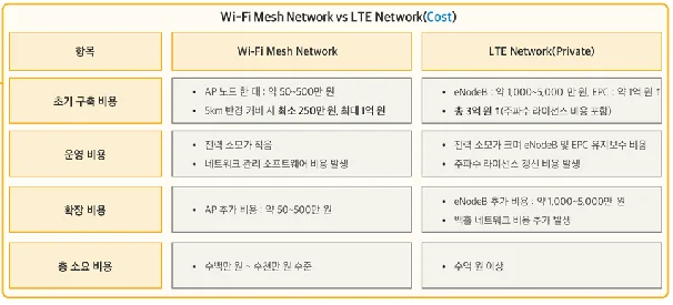 Wi-Fi Mesh와 LTE 비교 — 비용